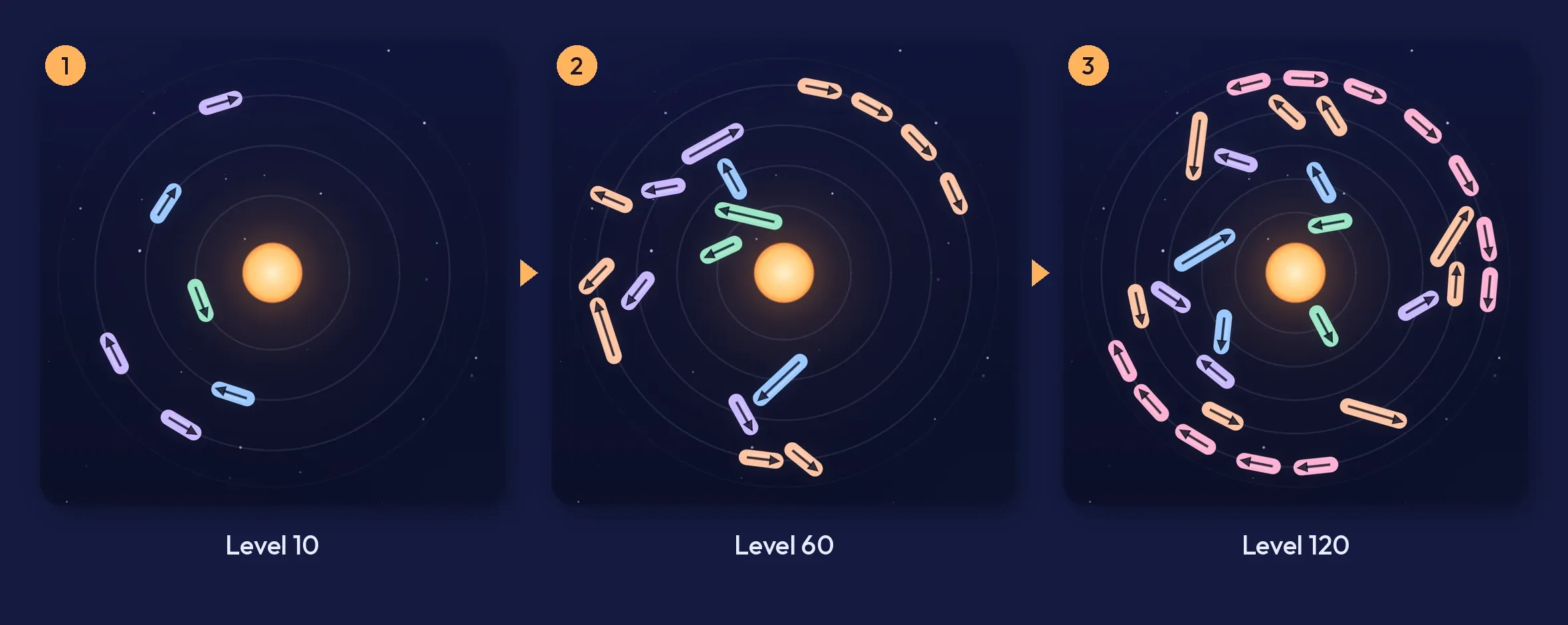 Three Apsis boards, from a few arrows on three orbits to a crowded sky on five
