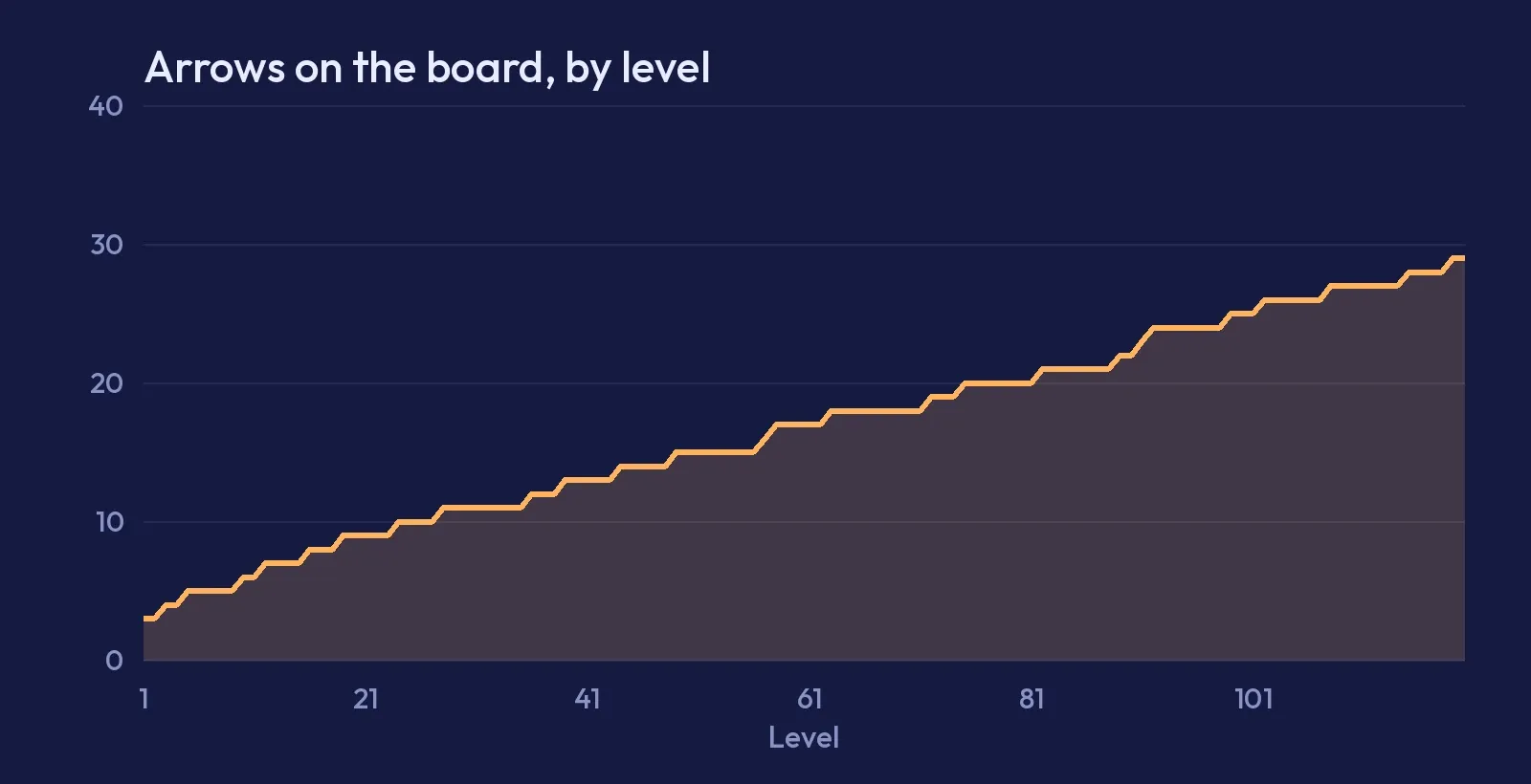 A chart of how many arrows Apsis puts on the board at each level, rising steadily
