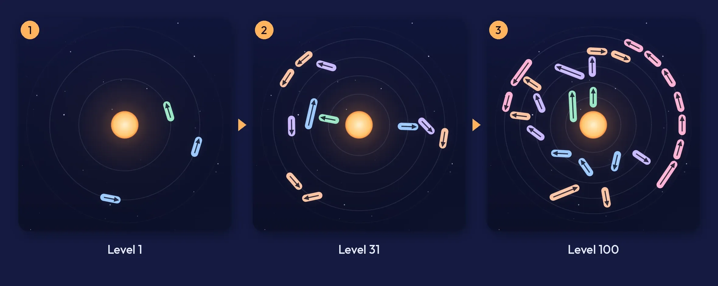 Three Apsis levels side by side: level 1, level 31 and level 100, from three arrows to a crowded sky