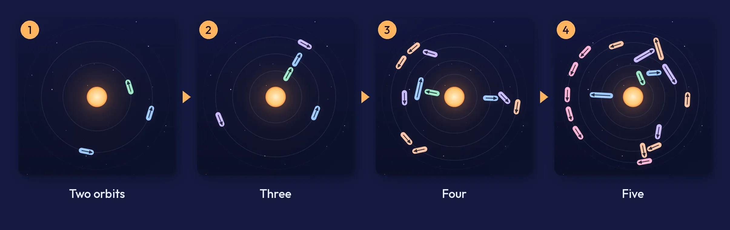 Four Apsis boards with two, three, four and five orbits around the sun
