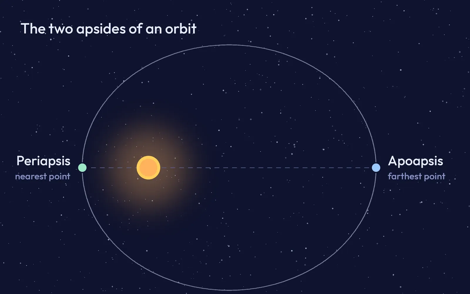 A diagram of an elliptical orbit with the sun at one focus, the periapsis marked at the near end and the apoapsis at the far end