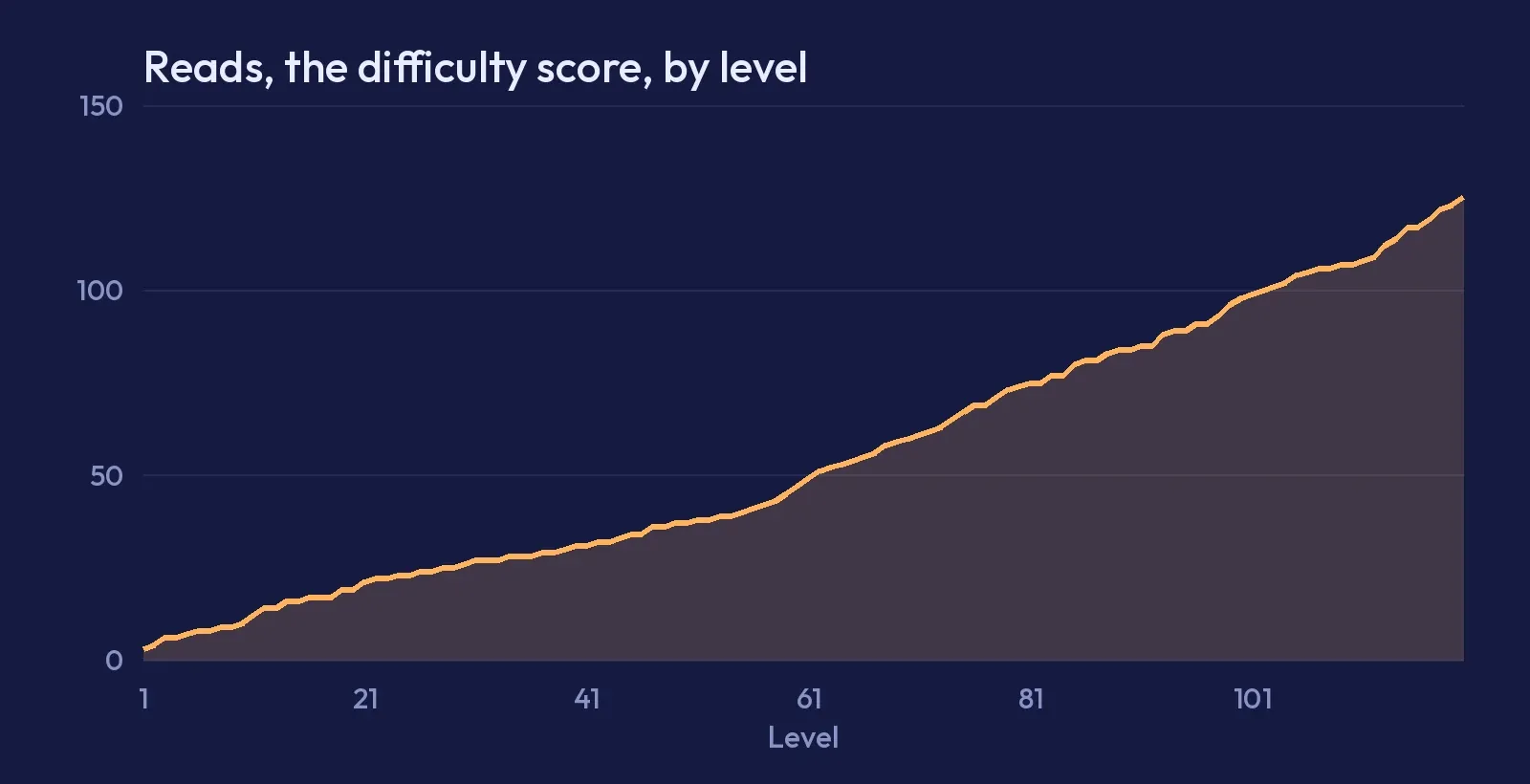 A chart of Apsis's reads score by level, climbing steadily from the first level