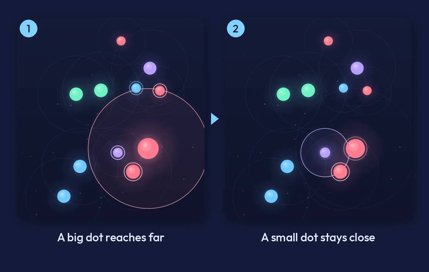 Two Carillon fields side by side: a held big dot with a wide reach, and a held small dot with a short one