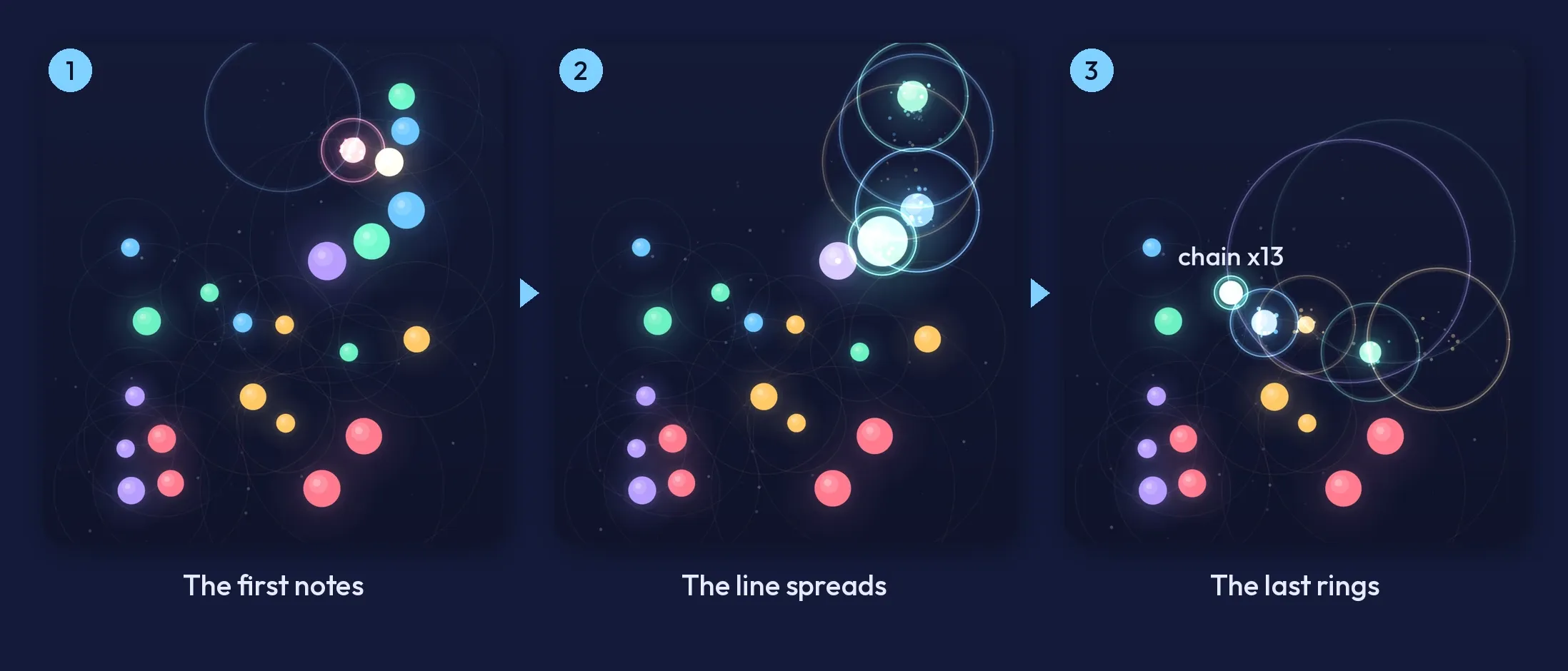 Three frames of one Carillon chain on level 49: the first dots popping near the top, the chain spreading down the field, and the last rings