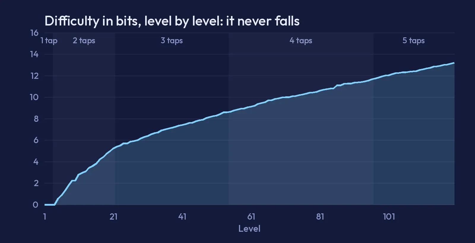 A chart of Carillon's difficulty in bits for every level in order, flat at 0 for the first four levels, then rising steadily through the two-tap to five-tap stretches to over 13 bits without ever falling