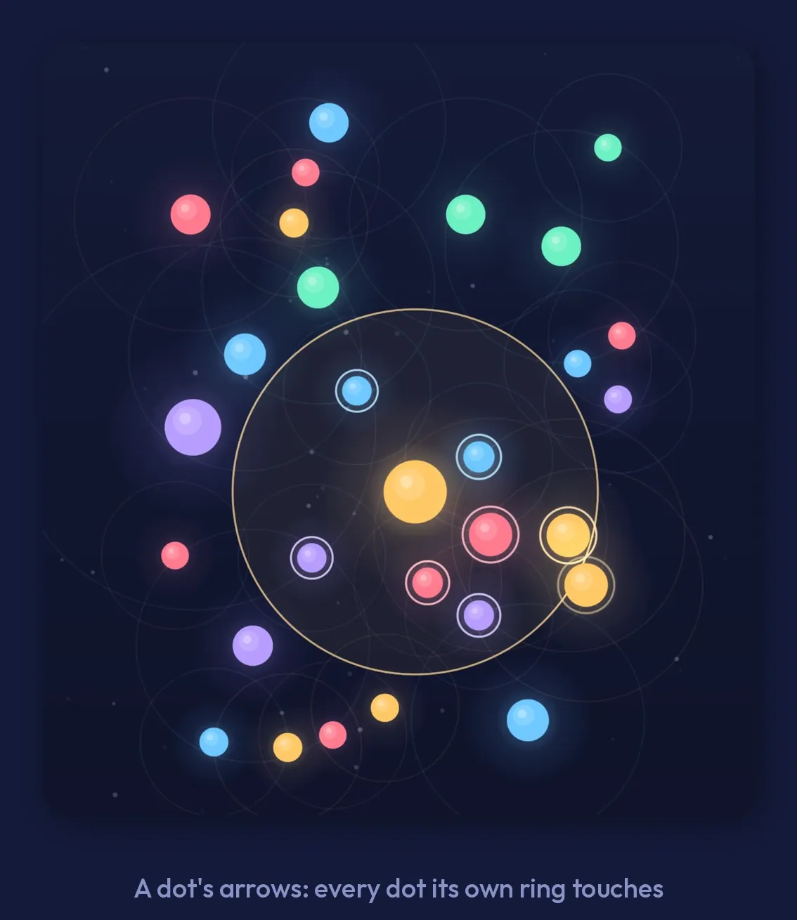 A Carillon field with one big amber dot held, its reach circle drawn and every dot inside it outlined