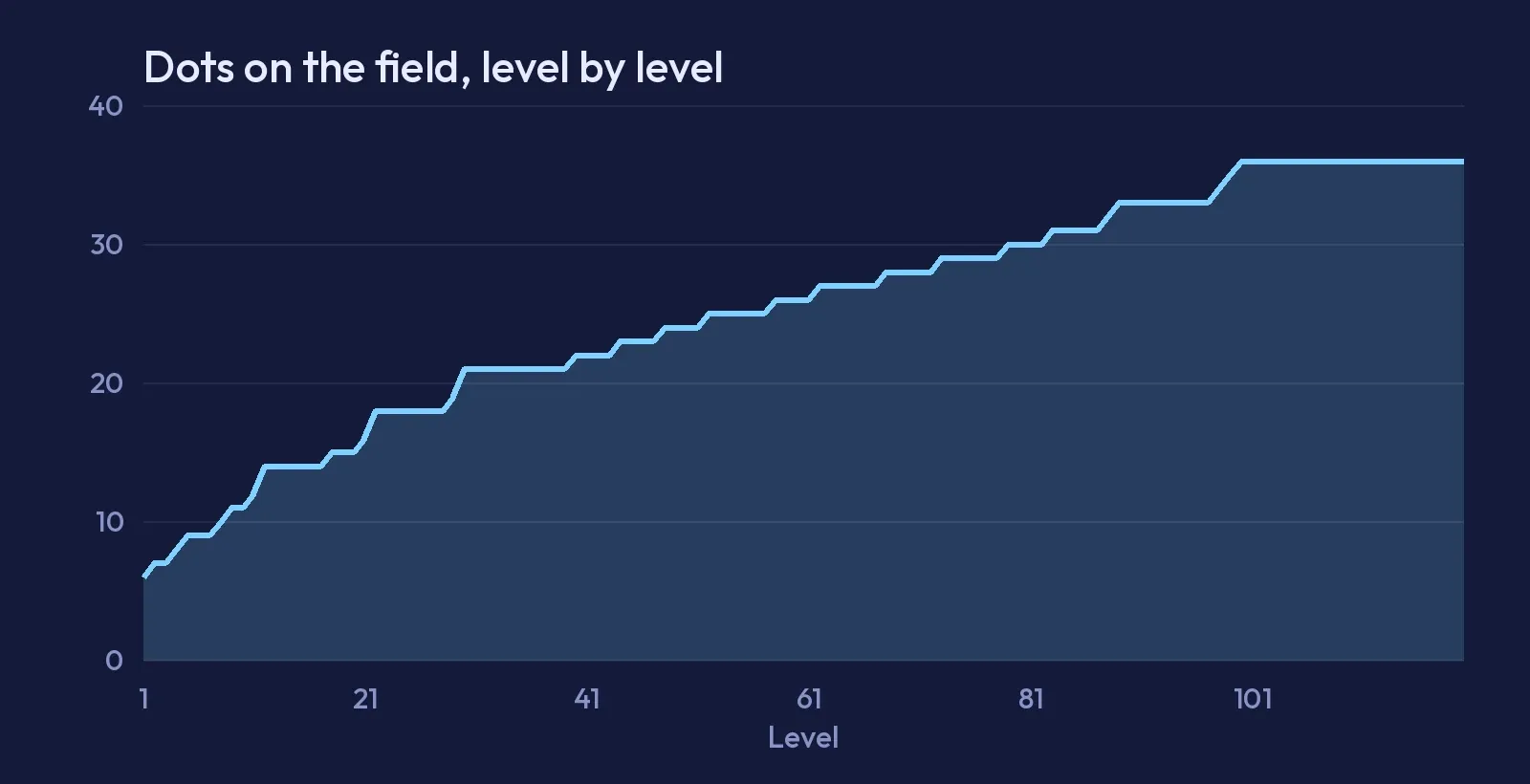 A chart of the number of dots on each Carillon level, climbing steadily from six dots to thirty-six