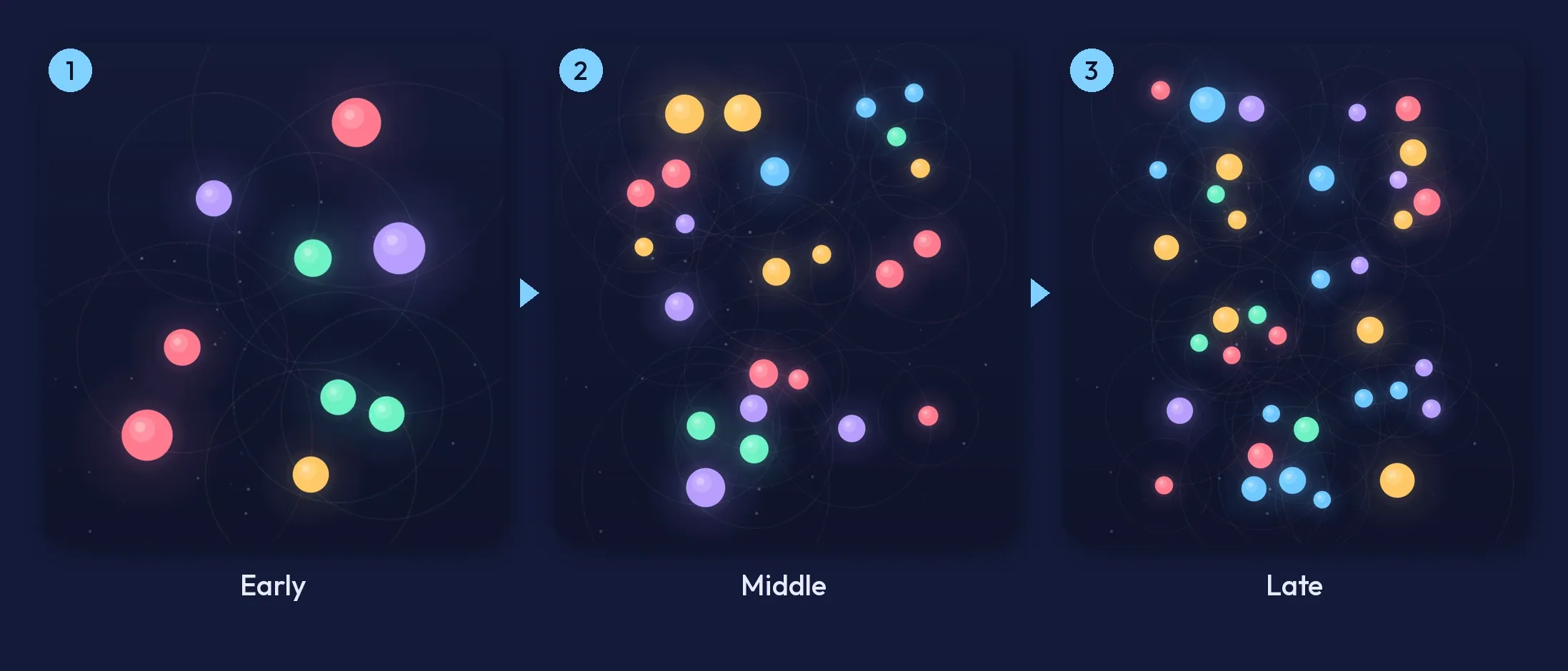 Three Carillon fields side by side: an early level with a handful of dots, a middle level, and a late level with over thirty