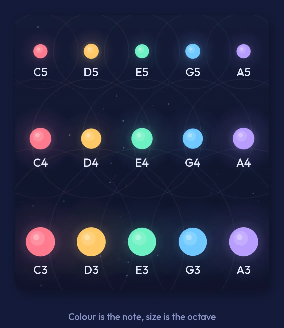 A Carillon sheet of fifteen dots: five colours across and three sizes down, each labelled with its note from C5 to A3