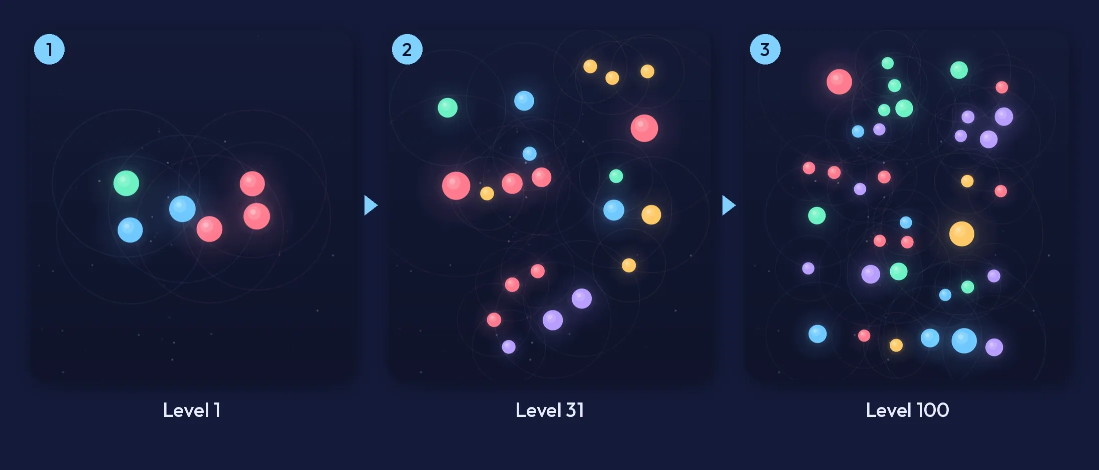 Three Carillon fields side by side: level 1 with six dots, level 31 with twenty-one, and level 100 with thirty-six