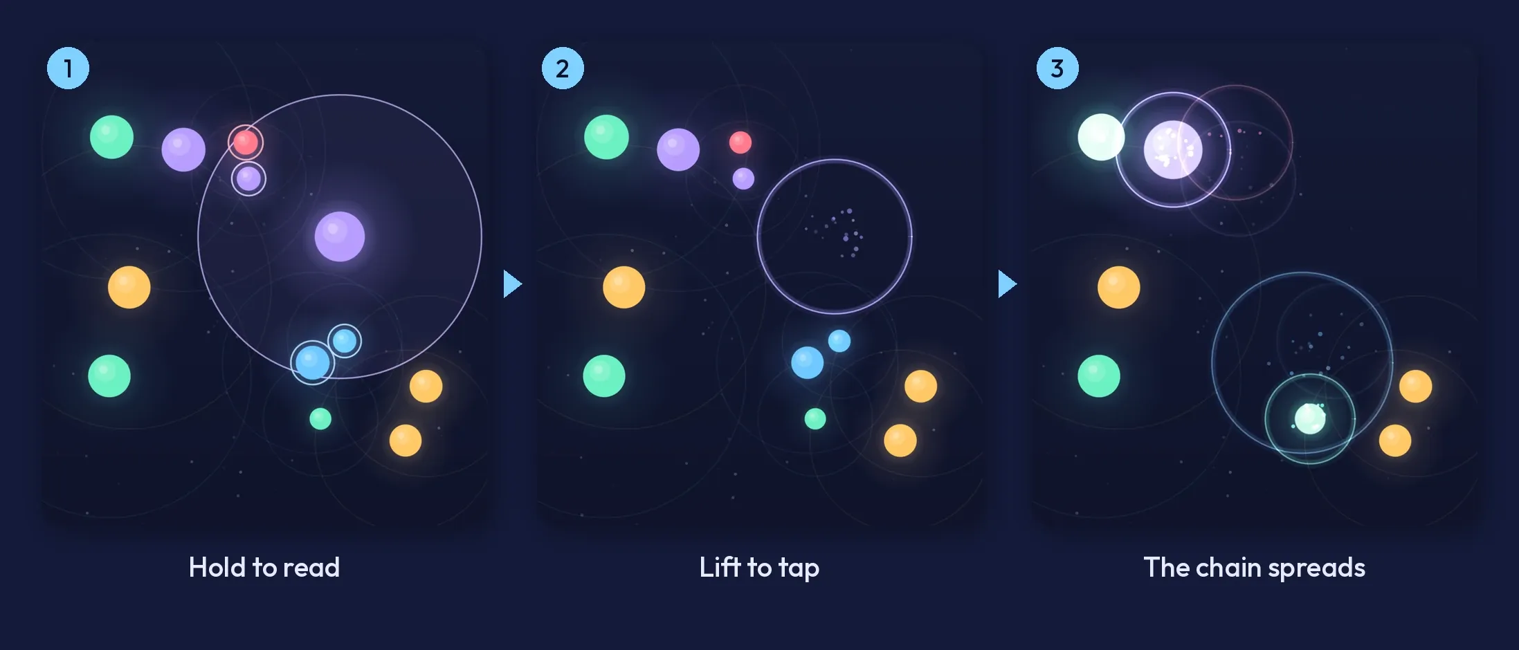 Three frames of a Carillon level: a held dot showing its reach, the dot popping, and its chain spreading across the field