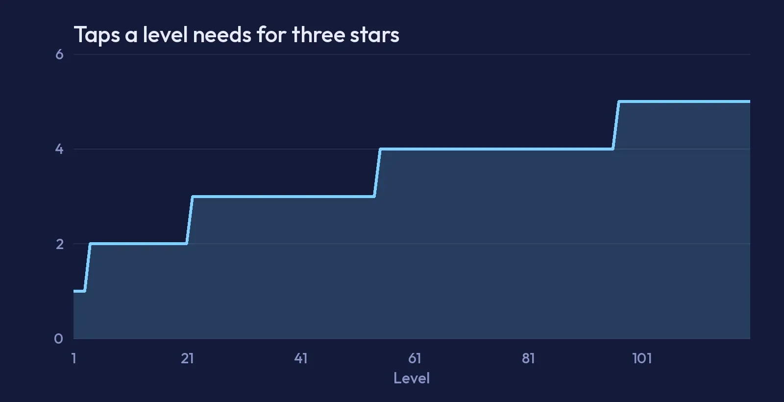 A chart of the taps each Carillon level needs for three stars, stepping up from one tap to two at level 4, three at level 22, four at level 55 and five at level 97