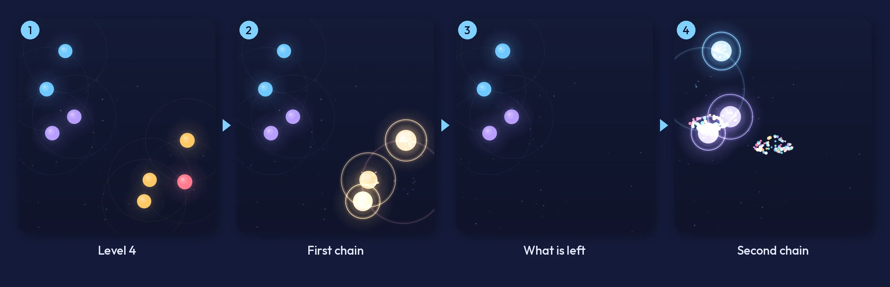 Four frames of Carillon level 4: the full field, the first chain spreading, the dots left after it, and the second chain