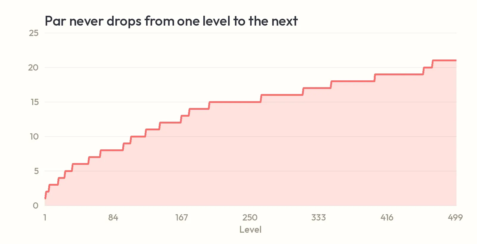 A chart of par by level rising in small steps without ever dropping