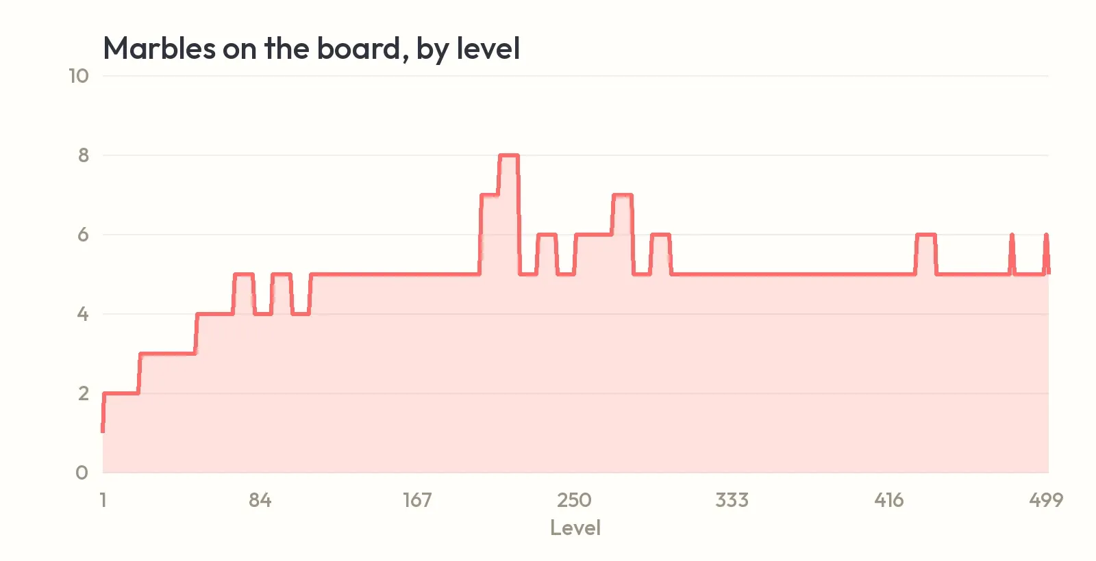 A chart of how many marbles are on the board, level by level, rising in steps