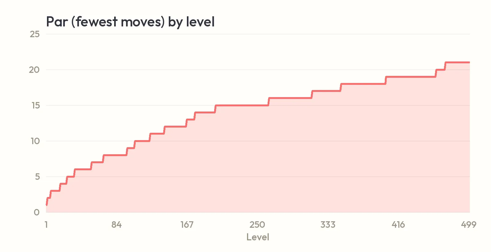 A chart of par by level in Plumb rising steadily in small steps