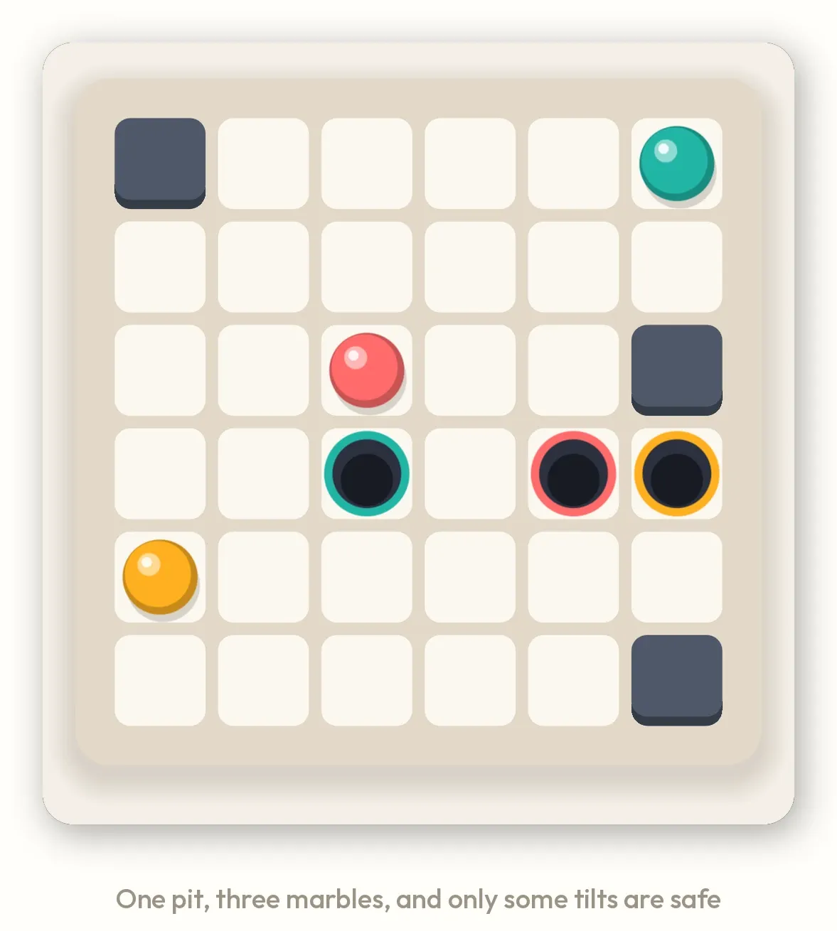 A Plumb board with one pit and three marbles, captioned one pit, three marbles, and only some tilts are safe